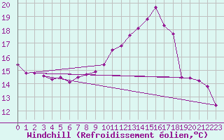 Courbe du refroidissement olien pour Almenches (61)