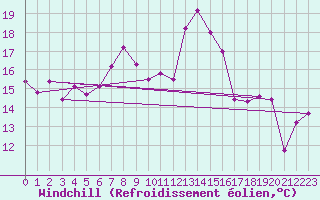 Courbe du refroidissement olien pour Fundata