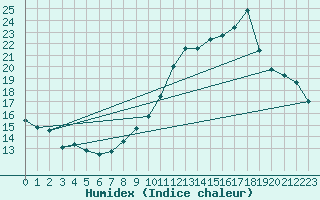 Courbe de l'humidex pour Aoste (It)