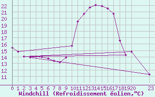 Courbe du refroidissement olien pour Colmar-Ouest (68)