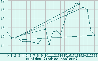 Courbe de l'humidex pour Cointe - Lige (Be)