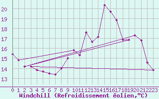 Courbe du refroidissement olien pour Villarzel (Sw)