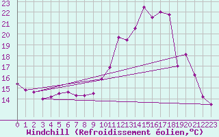 Courbe du refroidissement olien pour Bordeaux (33)