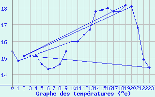 Courbe de tempratures pour Le Havre - Octeville (76)