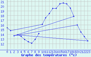 Courbe de tempratures pour Ste (34)