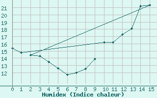 Courbe de l'humidex pour Nonsard (55)