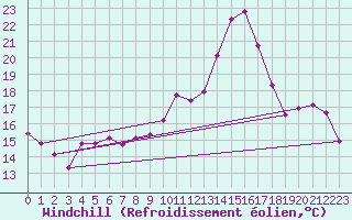 Courbe du refroidissement olien pour Saint-Jean-des-Ollires (63)