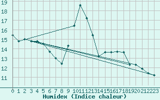 Courbe de l'humidex pour Ajaccio - Campo dell'Oro (2A)