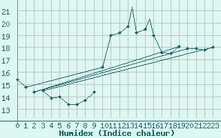 Courbe de l'humidex pour Gibraltar (UK)