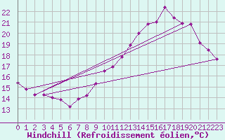 Courbe du refroidissement olien pour Albert-Bray (80)