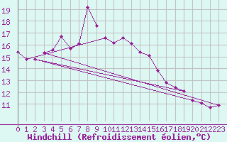 Courbe du refroidissement olien pour Chivenor