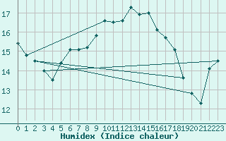 Courbe de l'humidex pour West Freugh