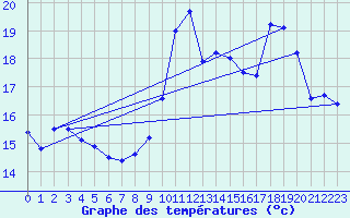 Courbe de tempratures pour Avord (18)