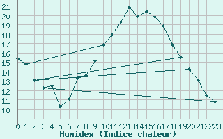 Courbe de l'humidex pour Kroelpa-Rockendorf