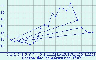 Courbe de tempratures pour Ile de Brhat (22)