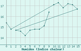 Courbe de l'humidex pour Volmunster (57)