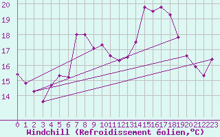 Courbe du refroidissement olien pour Delemont