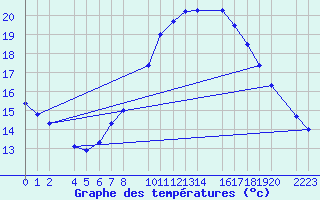 Courbe de tempratures pour Bujarraloz