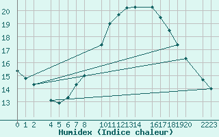 Courbe de l'humidex pour Bujarraloz