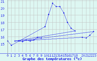 Courbe de tempratures pour Verneuil (78)