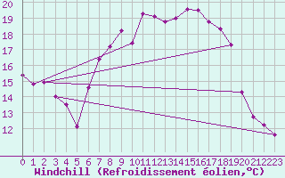 Courbe du refroidissement olien pour Westdorpe Aws