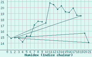 Courbe de l'humidex pour Seljelia