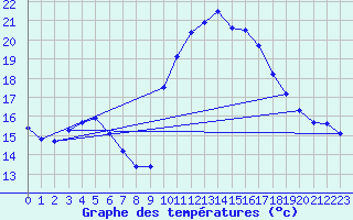 Courbe de tempratures pour Xert / Chert (Esp)