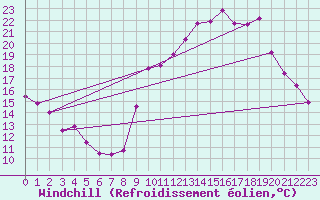 Courbe du refroidissement olien pour Montferrat (38)