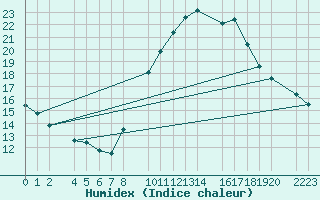 Courbe de l'humidex pour Santa Elena