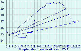 Courbe de tempratures pour Cap Gris-Nez (62)