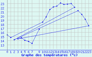 Courbe de tempratures pour Treize-Vents (85)