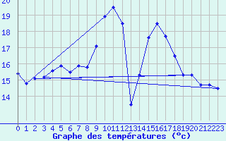 Courbe de tempratures pour Ziar Nad Hronom