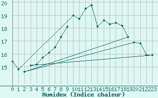 Courbe de l'humidex pour La Roche-sur-Yon (85)