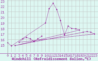 Courbe du refroidissement olien pour Lelystad