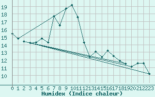 Courbe de l'humidex pour Naluns / Schlivera