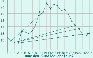 Courbe de l'humidex pour Eggegrund