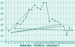 Courbe de l'humidex pour Elgoibar
