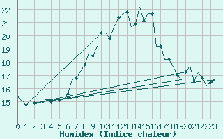 Courbe de l'humidex pour Schaffen (Be)