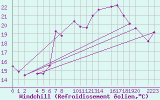Courbe du refroidissement olien pour Sller