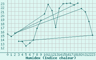 Courbe de l'humidex pour Charleville-Mzires (08)