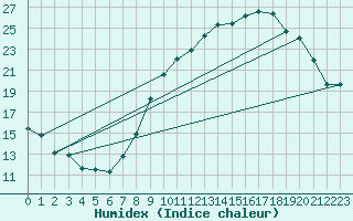 Courbe de l'humidex pour Metz-Nancy-Lorraine (57)