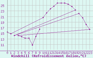 Courbe du refroidissement olien pour Trelly (50)