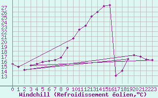 Courbe du refroidissement olien pour Poitiers (86)