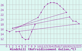 Courbe du refroidissement olien pour Guadalajara