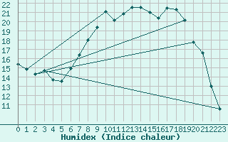 Courbe de l'humidex pour Capel Curig