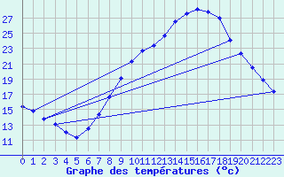 Courbe de tempratures pour Lerida (Esp)