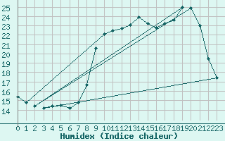 Courbe de l'humidex pour Hohrod (68)