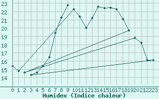 Courbe de l'humidex pour Gelbelsee