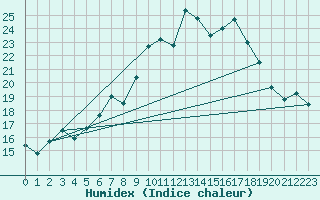 Courbe de l'humidex pour Elm