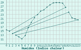 Courbe de l'humidex pour Talavera de la Reina